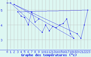 Courbe de tempratures pour Cap de la Hve (76)