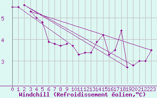 Courbe du refroidissement olien pour Dunkeswell Aerodrome