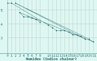 Courbe de l'humidex pour Koksijde (Be)