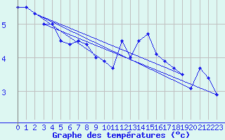 Courbe de tempratures pour Fair Isle