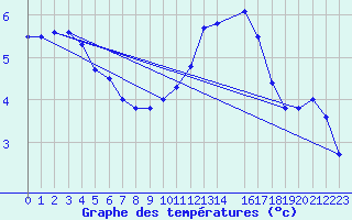 Courbe de tempratures pour Lige Bierset (Be)