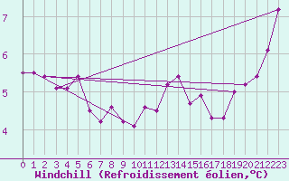Courbe du refroidissement olien pour Rennes (35)