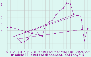 Courbe du refroidissement olien pour Angelholm