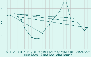 Courbe de l'humidex pour Anglars St-Flix(12)