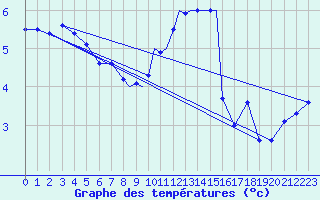 Courbe de tempratures pour Wattisham