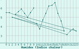 Courbe de l'humidex pour Saint-Girons (09)