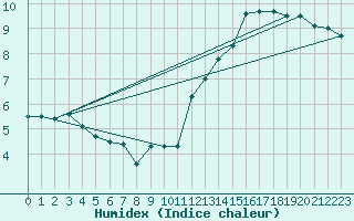 Courbe de l'humidex pour Boulogne (62)