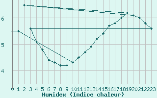 Courbe de l'humidex pour Market