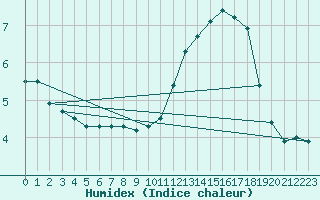 Courbe de l'humidex pour Cabestany (66)