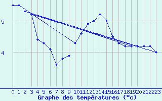 Courbe de tempratures pour Abed