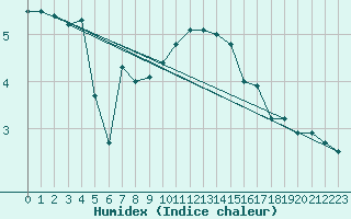 Courbe de l'humidex pour Elsenborn (Be)