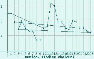 Courbe de l'humidex pour Eisenach