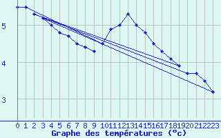 Courbe de tempratures pour Besanon (25)