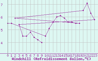 Courbe du refroidissement olien pour Manschnow