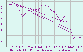 Courbe du refroidissement olien pour Roncesvalles