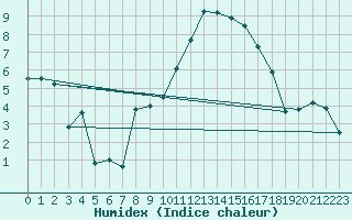 Courbe de l'humidex pour Grenoble/St-Etienne-St-Geoirs (38)