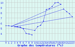 Courbe de tempratures pour Langres (52) 