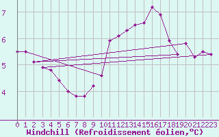 Courbe du refroidissement olien pour Auxerre-Perrigny (89)