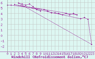 Courbe du refroidissement olien pour Little Rissington