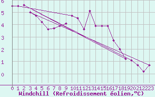 Courbe du refroidissement olien pour Col de Porte - Nivose (38)