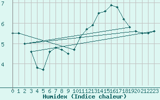 Courbe de l'humidex pour Carrion de Calatrava (Esp)