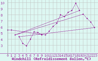 Courbe du refroidissement olien pour Chatelus-Malvaleix (23)
