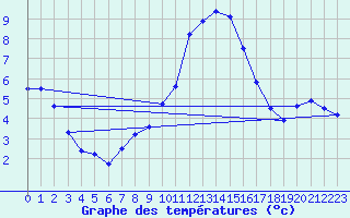 Courbe de tempratures pour Groebming