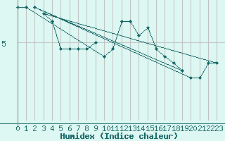 Courbe de l'humidex pour Vindebaek Kyst