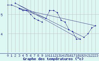 Courbe de tempratures pour Vendme (41)