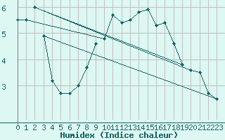 Courbe de l'humidex pour Pommelsbrunn-Mittelb