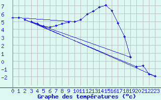 Courbe de tempratures pour Valga