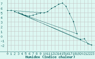 Courbe de l'humidex pour Valga