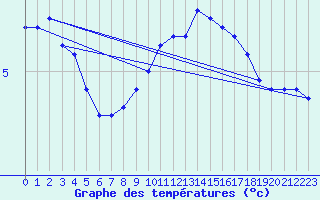 Courbe de tempratures pour Dounoux (88)