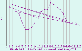 Courbe du refroidissement olien pour Dounoux (88)