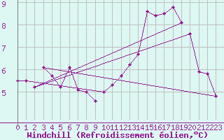 Courbe du refroidissement olien pour Dijon / Longvic (21)