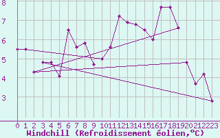 Courbe du refroidissement olien pour Coburg