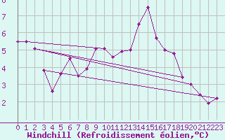 Courbe du refroidissement olien pour Caen (14)