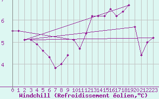 Courbe du refroidissement olien pour Dinard (35)