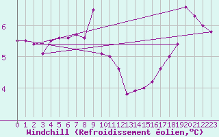 Courbe du refroidissement olien pour Pointe de Chassiron (17)