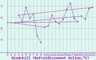 Courbe du refroidissement olien pour Glasgow (UK)