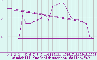 Courbe du refroidissement olien pour Besanon (25)