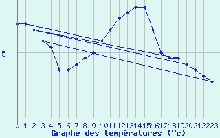 Courbe de tempratures pour Besanon (25)