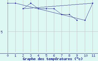 Courbe de tempratures pour Neuville-de-Poitou (86)