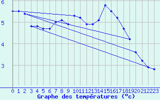 Courbe de tempratures pour Teuschnitz