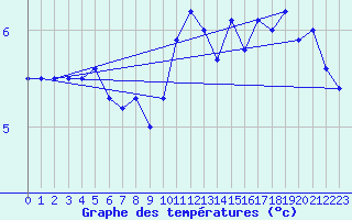 Courbe de tempratures pour Cherbourg (50)