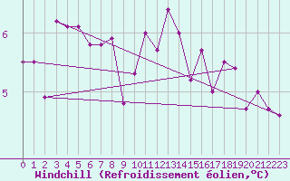 Courbe du refroidissement olien pour Twenthe (PB)