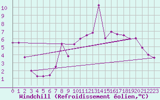 Courbe du refroidissement olien pour Vaderoarna