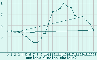 Courbe de l'humidex pour Sennybridge