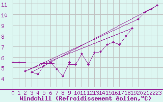 Courbe du refroidissement olien pour La Meyze (87)