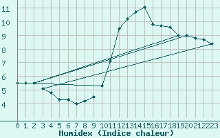 Courbe de l'humidex pour Berus